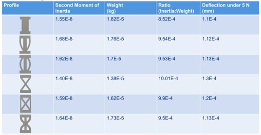 Comparison table of 6 beam profiles showing second moment of inertia, weight, ratio, and deflection under 5 N loading